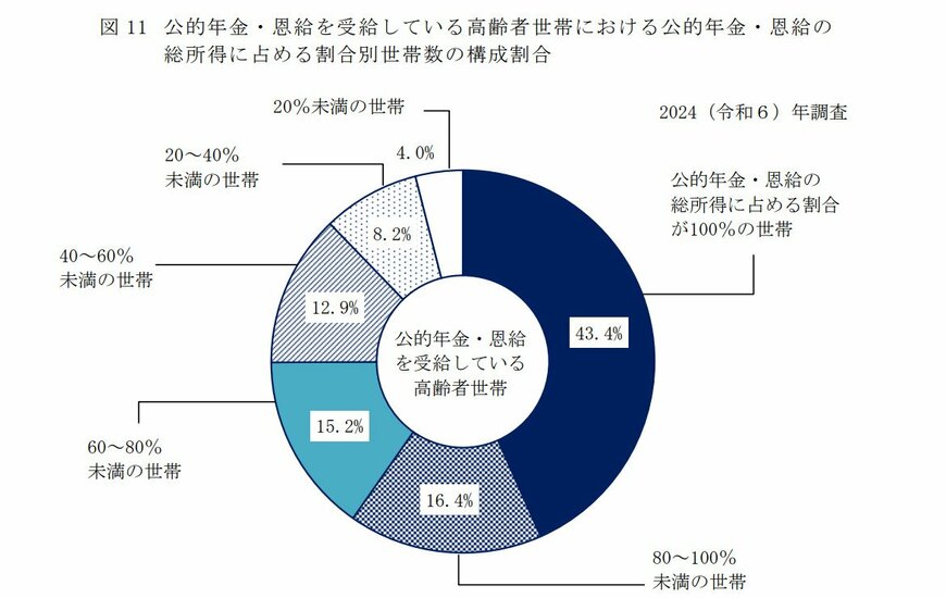 高齢者世帯における公的年金・恩給の総所得に占める割合別世帯数の構成割合