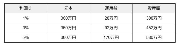 毎月2万円ずつを利回り1%・3%・5%で運用した場合の資産額