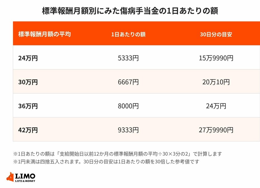 標準報酬月額別にみた傷病手当金の1日あたりの額