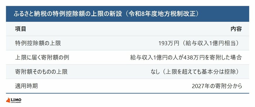 ふるさと納税の特例控除額の上限の新設