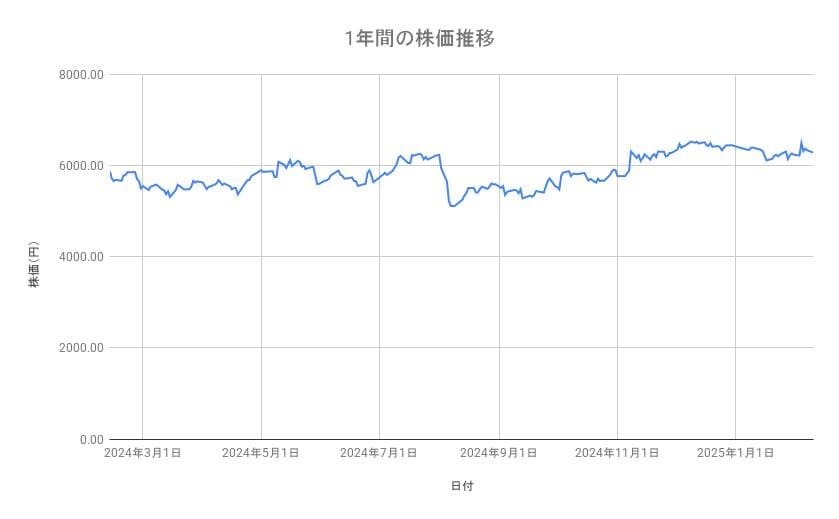 味の素の株価推移(1年間)