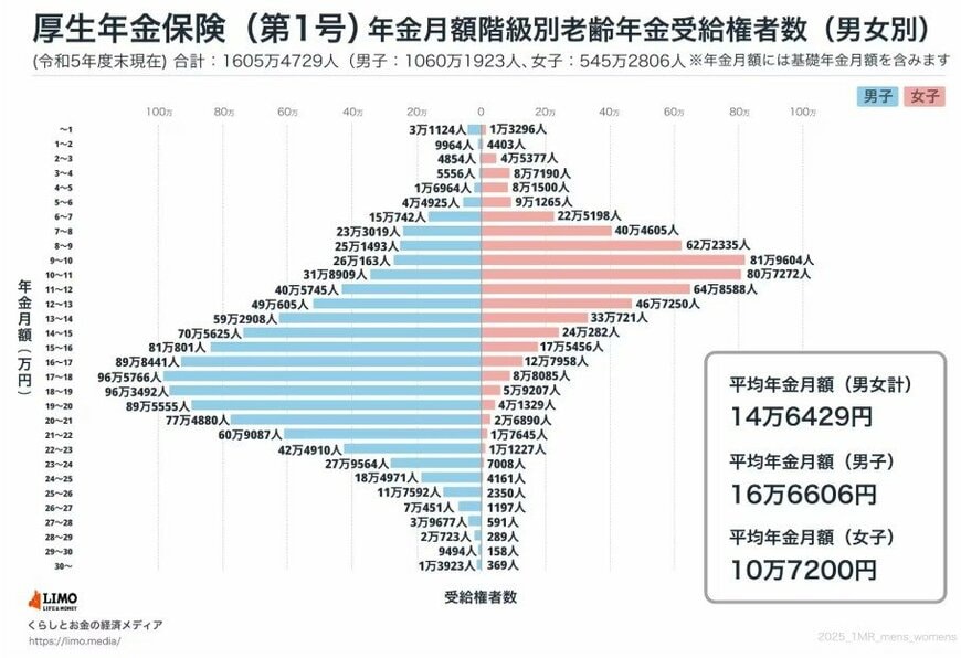 【男性の年金】「厚生年金+国民年金」月額15万円超の人の割合は何パーセント?