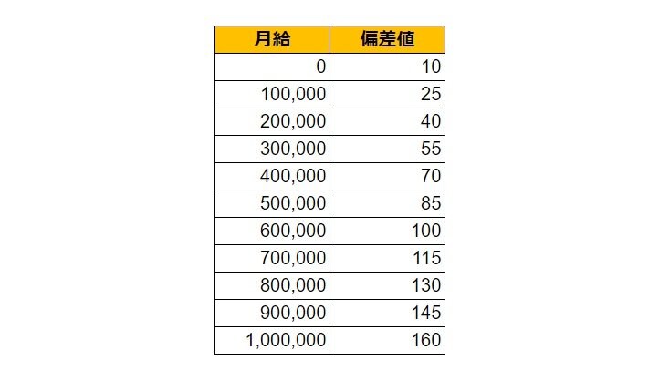 大阪府枚方市の月給偏差値表