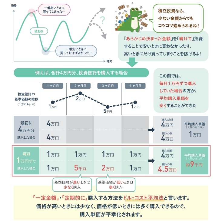 【新NISA】積立投資なら少ない金額からでも始められる