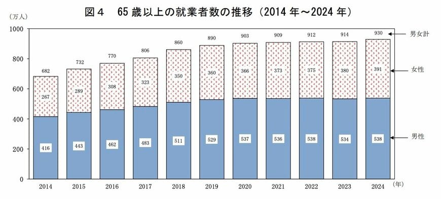 65歳以上の就業者数の推移(2014年〜2024年)