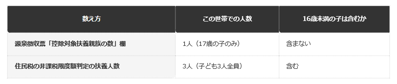 【本人・配偶者・子ども3人（17歳・10歳・5歳）の場合の人数の数え方】