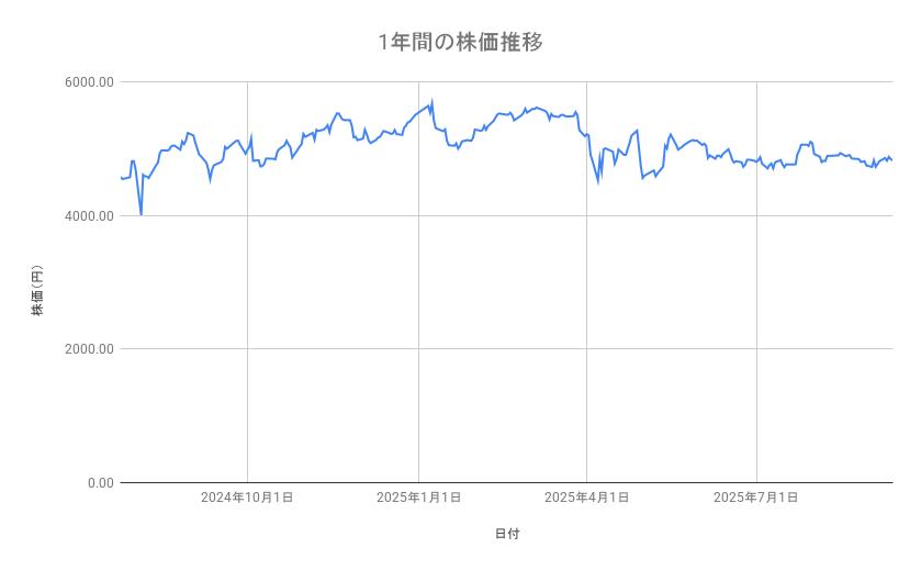 商船三井の株価推移(1年間)
