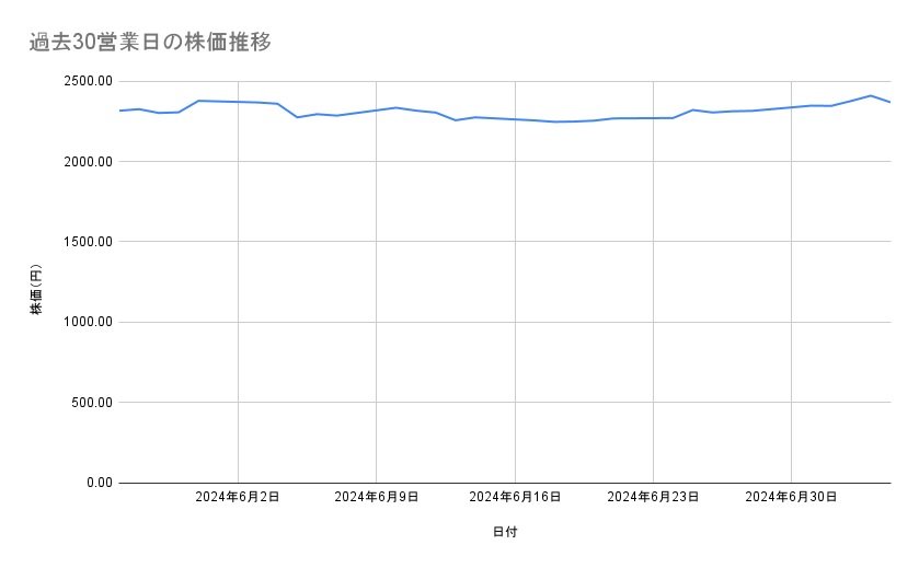 JFEホールディングスの株価推移(過去30営業日)