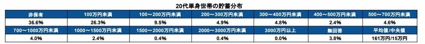 20歳代単身世帯の貯蓄分布