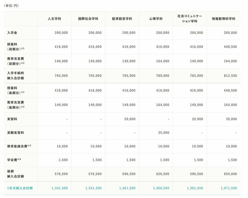 2025年度東京女子大学学費
