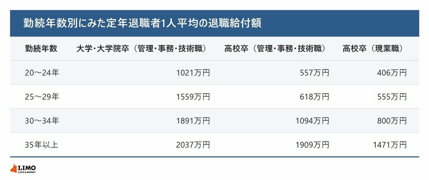 勤続年数別にみた定年退職者1人平均の退職給付額