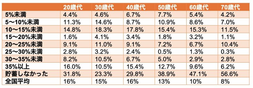 20歳代～70歳代の手取りから貯蓄に回す割合の一覧表