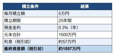 月5万円を25年続けた場合預金額