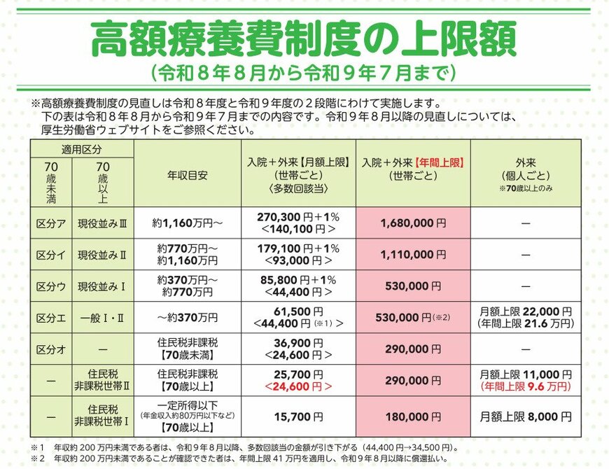 高額療養費制度の上限額