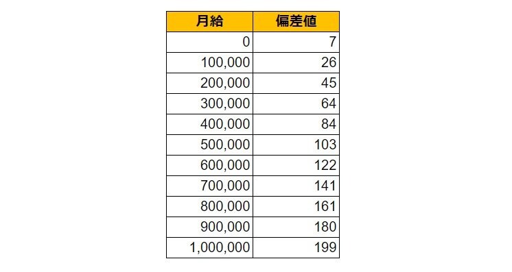 岩手県北上市の月給偏差値表