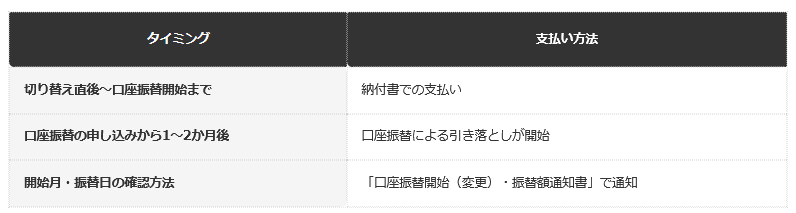 前提条件：日本年金機構の公式ページに基づき、国民年金切り替え後の支払い方法の推移を編集部で整理