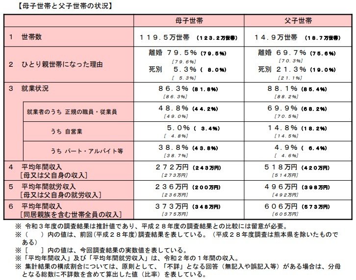 母子世帯と父子世帯の状況