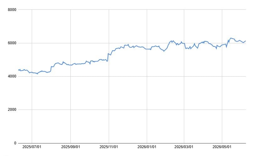 JTの1年間の株価