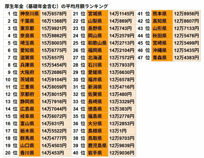 厚生年金の平均月額ランキング