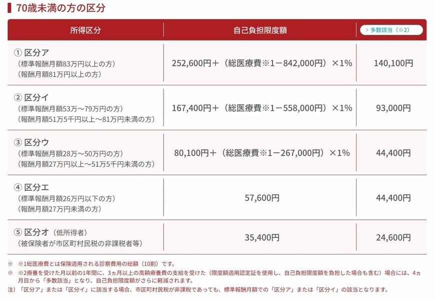 高額療養費制度（70歳未満）