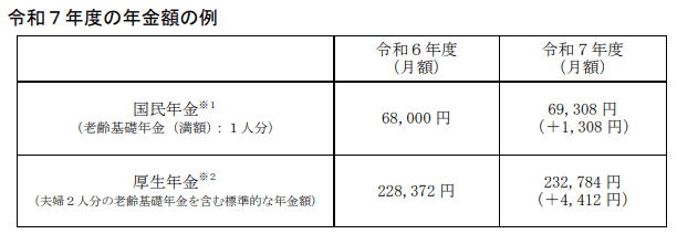 満額の国民年金は6万9308円