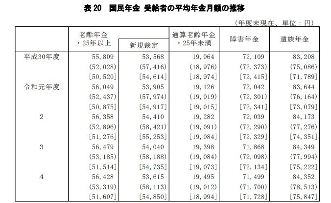 国民年金の平均受給額