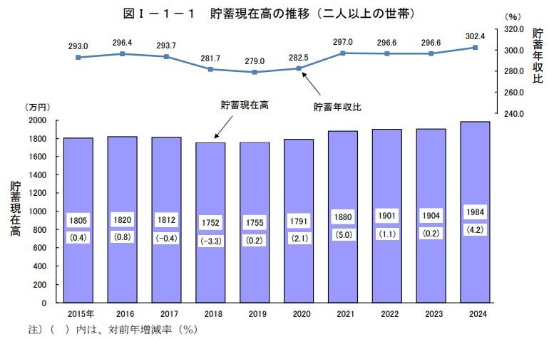 二人以上世帯の貯蓄高の推移