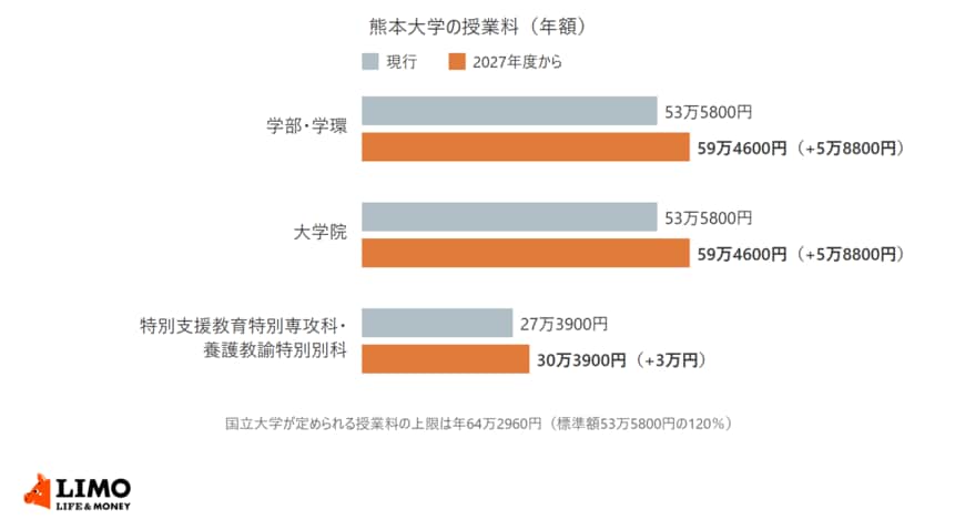 熊本大学の授業料は2027年度から、学部・学環と大学院が年53万5800円から59万4600円へ5万8800円上がり、特別支援教育特別専攻科と養護教諭特別別科は年27万3900円から30万3900円へ3万円上がる。国立大学の授業料の上限は年64万2960円