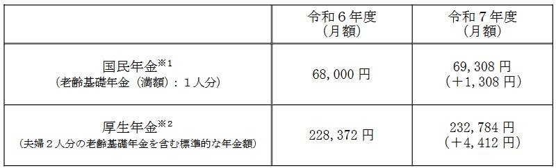 令和7年度の年金額の例