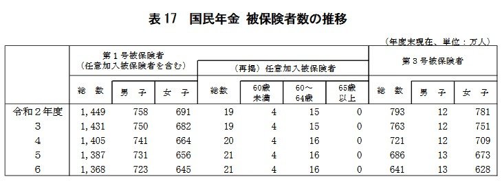 国民年金「被保険者数の推移」