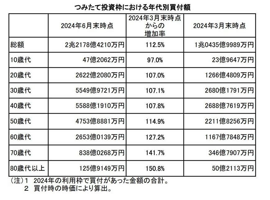 2024年6月末時点のつみたて投資枠における買付額