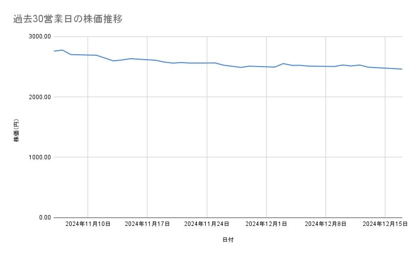 村田製作所の株価推移(過去30営業日)