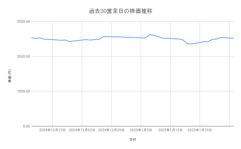 村田製作所の株価推移（過去30営業日）