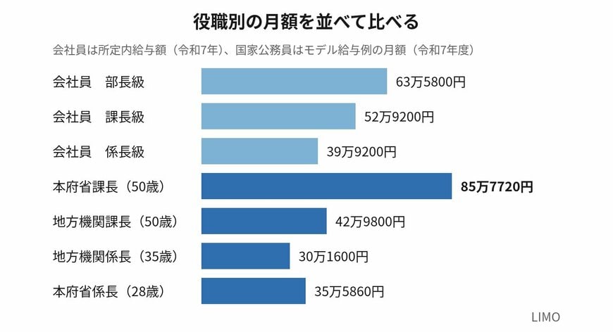 会社員の役職別賃金と国家公務員のモデル月額を並べると本府省課長だけが突出する