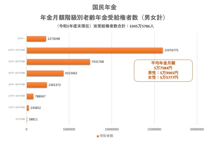 国民年金:年金月額階級別老齢年金受給権者数