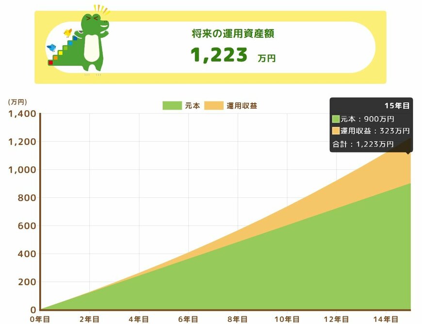 毎月5万円を15年間、年利4%で積立投資した場合の資産評価額