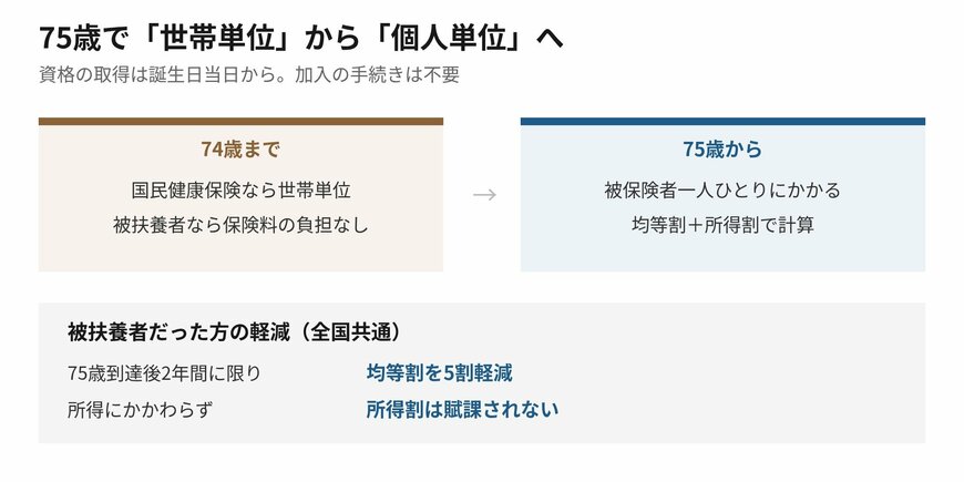 75歳を境に、保険料の計算の単位が変わります