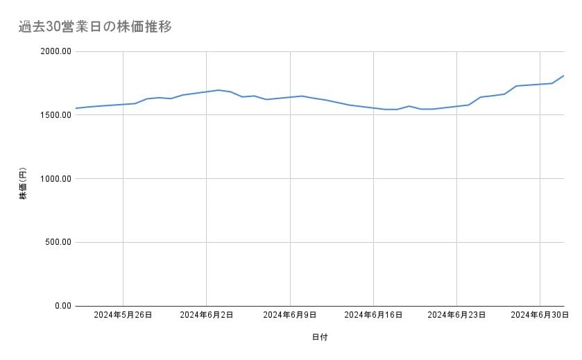 三菱UFJフィナンシャルグループの株価推移(過去30営業日)