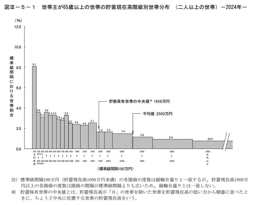 世帯主が65歳以上の二人以上世帯における貯蓄額の分布と平均値、中央値