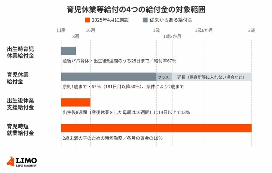 出産直後の休業から2歳までの時短勤務まで、時期ごとに給付金が分かれる
