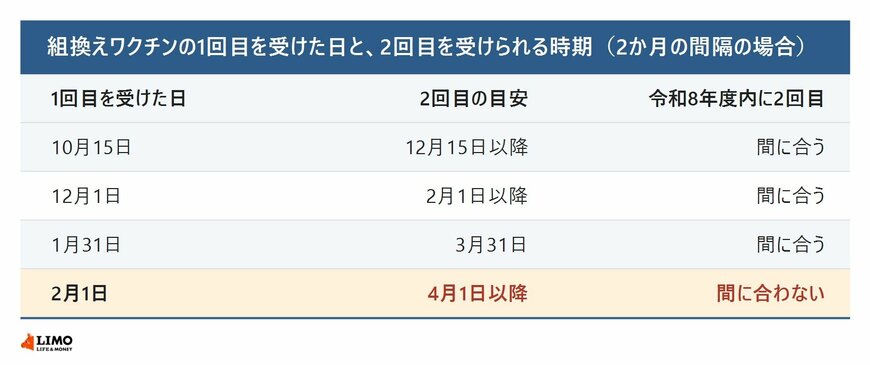 組換えワクチンの1回目を受けた日と2回目を受けられる時期の表（2か月の間隔の場合）。10月15日なら2回目は12月15日以降、12月1日なら2月1日以降、1月31日なら3月31日でいずれも令和8年度内に間に合う。2月1日なら4月1日以降で間に合わない
