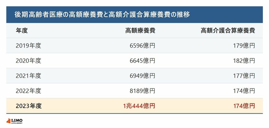 後期高齢者医療の高額療養費と高額介護合算療養費の推移