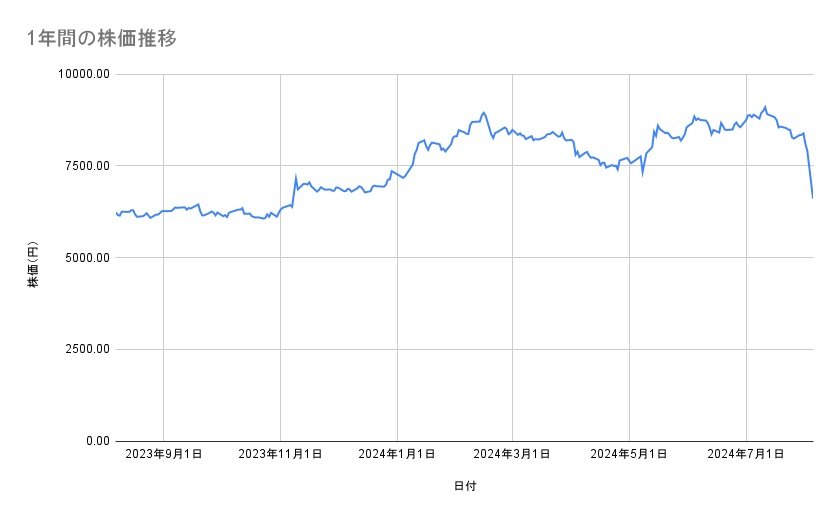任天堂の株価推移(1年間)