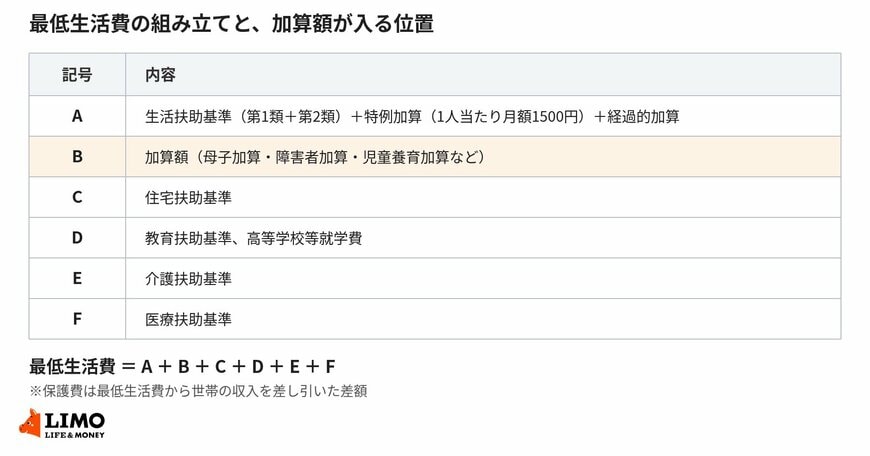 最低生活費の組み立てと、加算額が入る位置