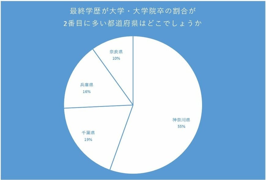 「最終学歴が大学・大学院卒の割合が二番目に多い県」のアンケート結果