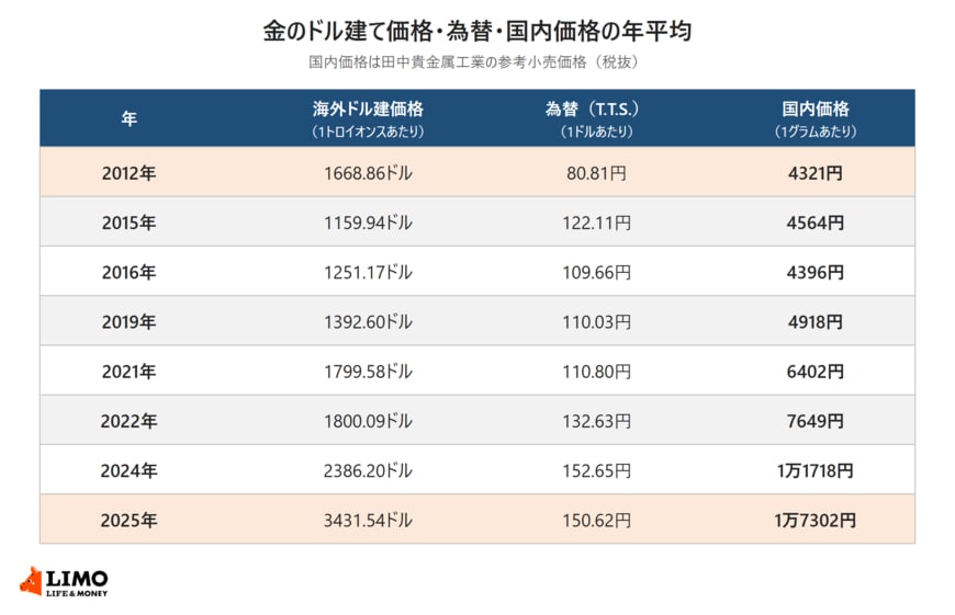 2012年・2015年・2016年・2019年・2021年・2022年・2024年・2025年の金の海外ドル建て価格、為替（T.T.S.）、田中貴金属工業の国内参考小売価格の年平均を並べた表