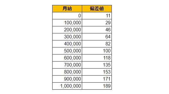 長崎県大村市の月給偏差値表