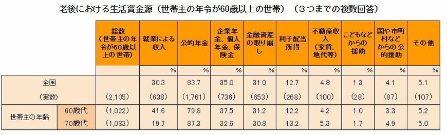 老後における生活資金源(世帯主の年令が60歳以上の世帯)