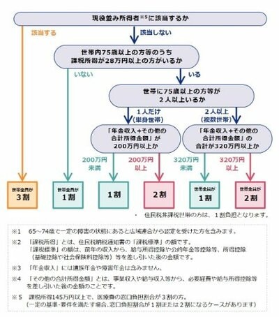 医療費の自己負担割合判別フローチャート