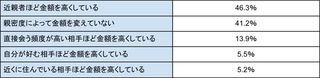 出所：PRTimes「【来年のお年玉調査】本音はあげたくない？お年玉が家計負担になっている人が約7割！それでもあげる理由は「子どもの頃もらって嬉しかったから（株式会社ウェブクルー）」をもとにLIMO編集部作成